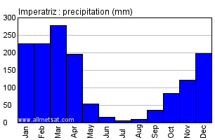 Imperatriz, Maranhao Brazil Annual Precipitation Graph